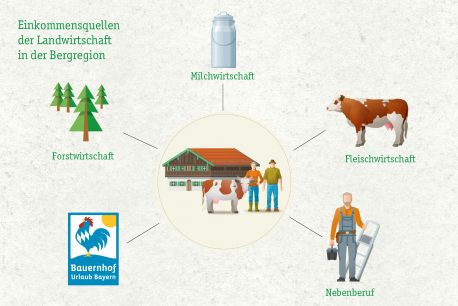 Illustration_Einkommensquellen_Landwirtschaft