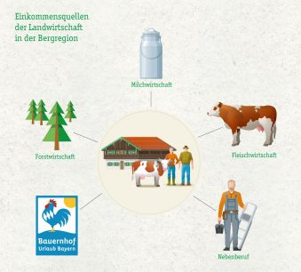 Illustration_Einkommensquellen_Landwirtschaft_CMYK