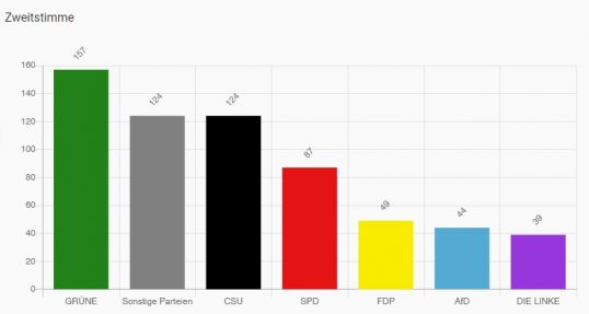 2021 U18-Wahl Ergebnisse Landkreis - Balkendiagramm