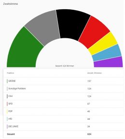 2021 U18-Wahl Ergebnisse Landkreis - Tortendiagramm