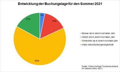 Entwicklung Buchungslage Sommer 2021