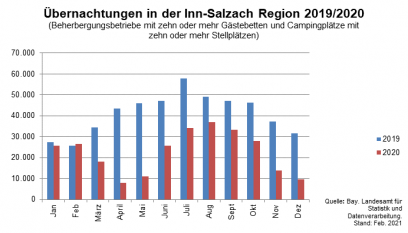 Tourismuszahlen 2019 2020 im Vergleich