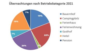Übernachtungen nach Betriebskategorie 2021