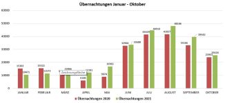 Übernachtungszahlen gesamt 2021 2020